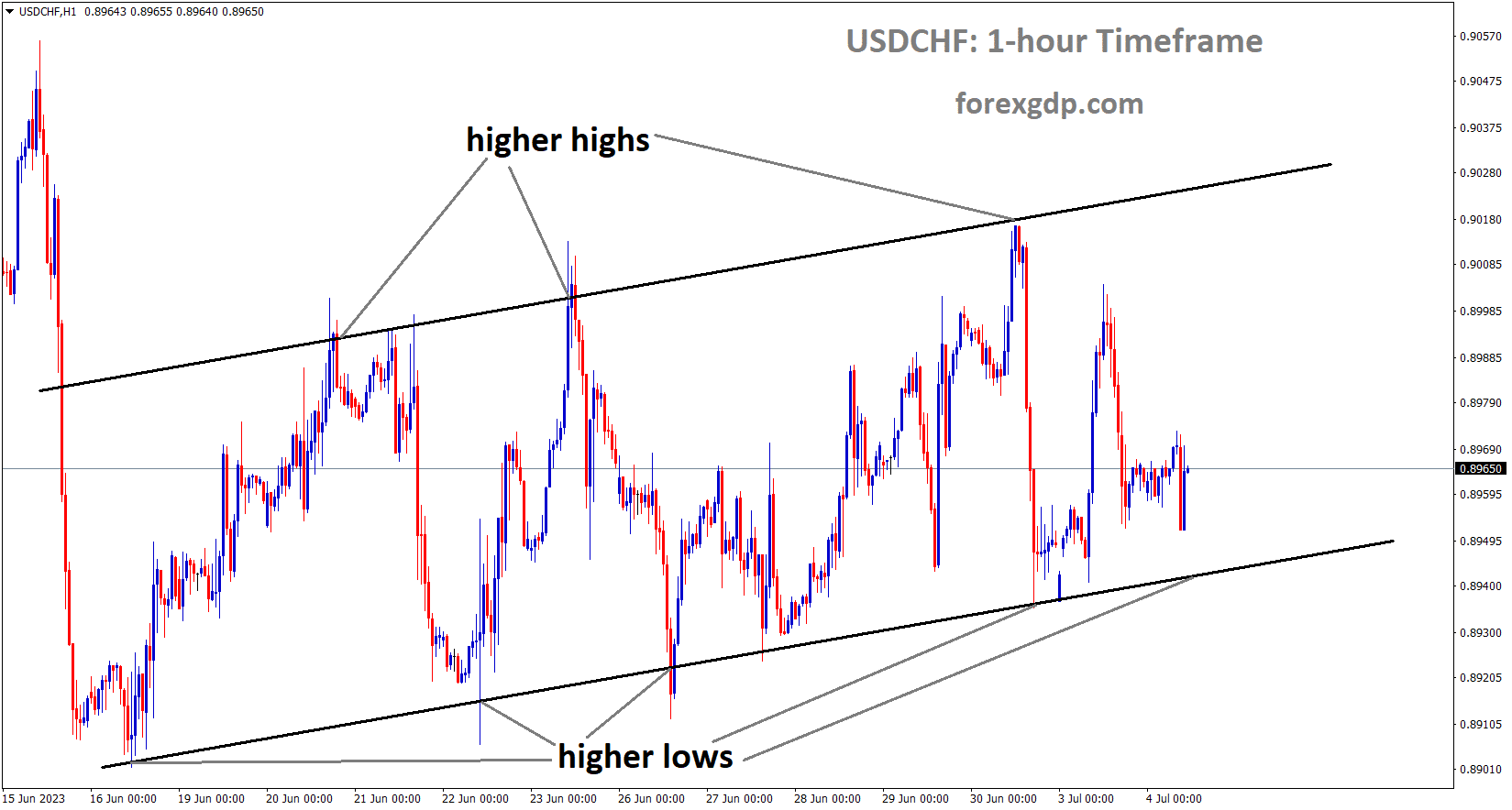 USDCHF is moving in an Ascending channel and the market has reached the higher low area of the channel