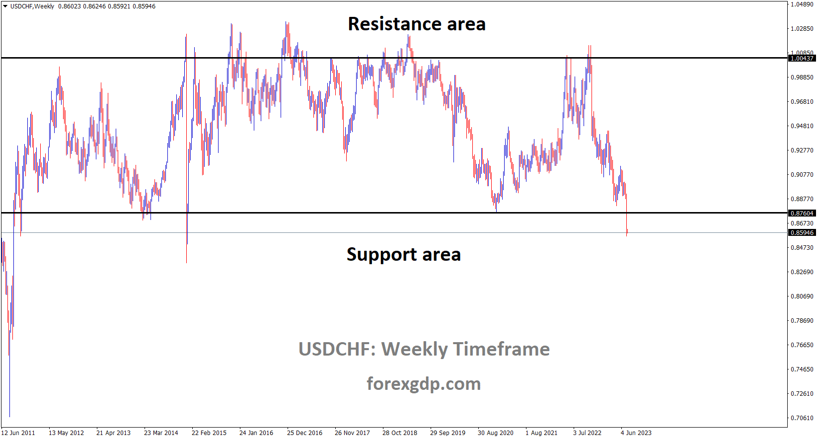 USDCHF is moving in the Box pattern and the market has reached the Horizontal support area of the pattern 1
