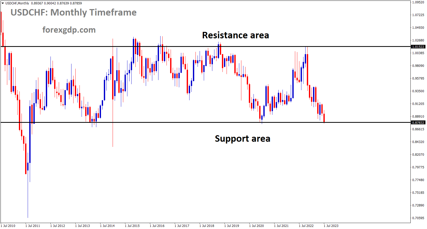 USDCHF is moving in the Box pattern and the market has reached the horizontal support area of the pattern