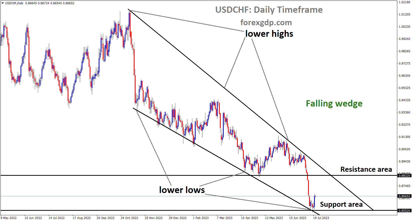 USDCHF is moving in the Falling wedge pattern and the market has rebounded from the lower low area of the channel