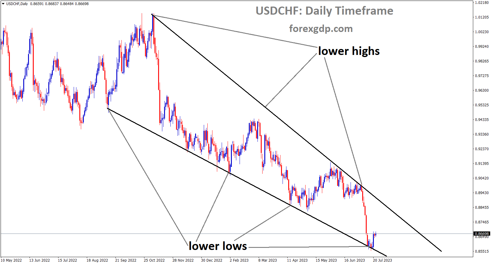USDCHF is moving in the Falling wedge pattern and the market has rebounded from the lower low area of the pattern