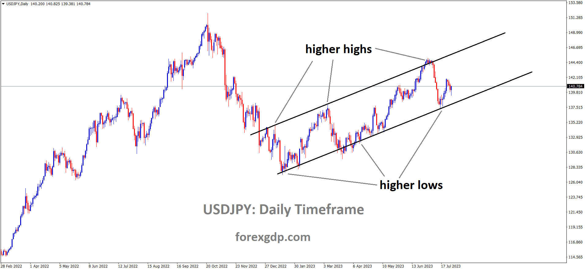 USDJPY Daily TF analysis Market is moving in an Ascending channel and the market has rebounded from the higher low area of the channel 1