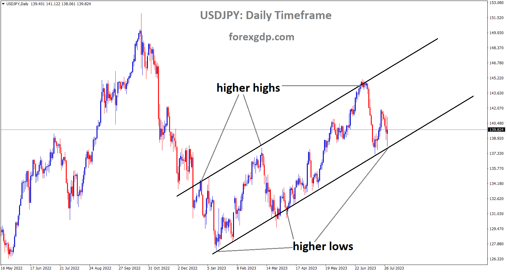 USDJPY is moving in an Ascending channel and the market has reached the higher low area of the channel 3