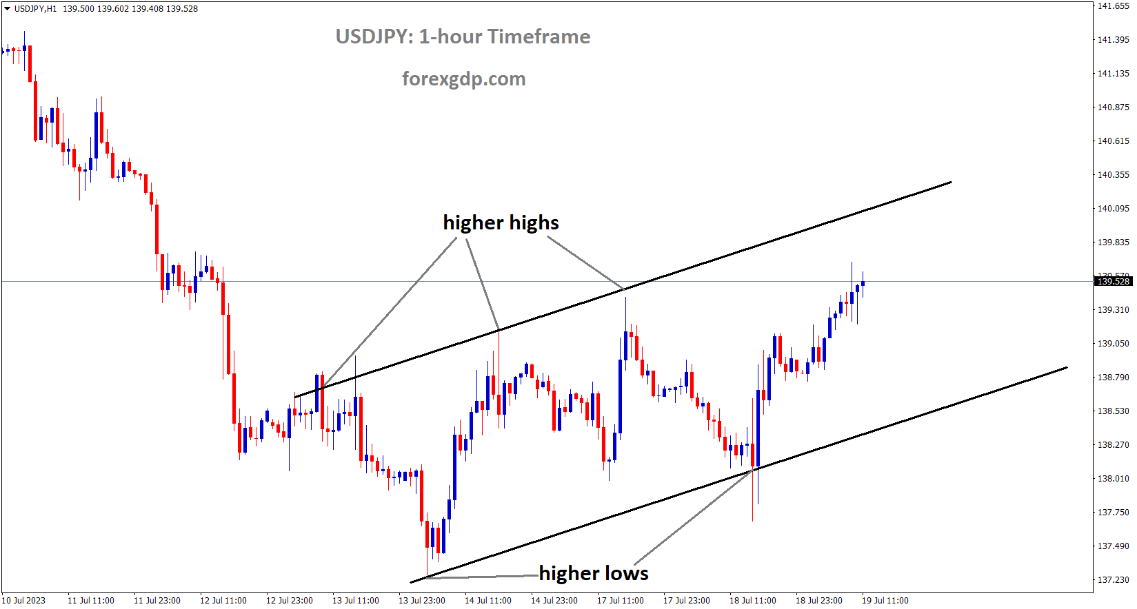 USDJPY is moving in an Ascending channel and the market has rebounded from the higher low area of the channel 1