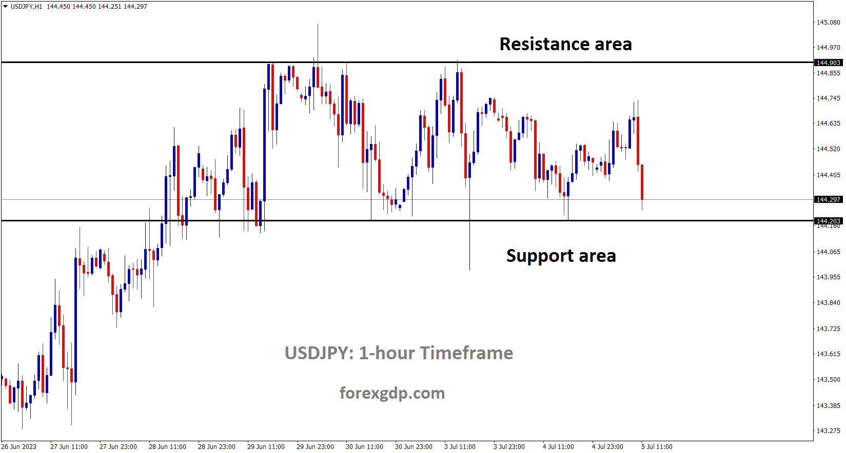 USDJPY is moving in the Box Pattern and the market has reached the support area of the pattern