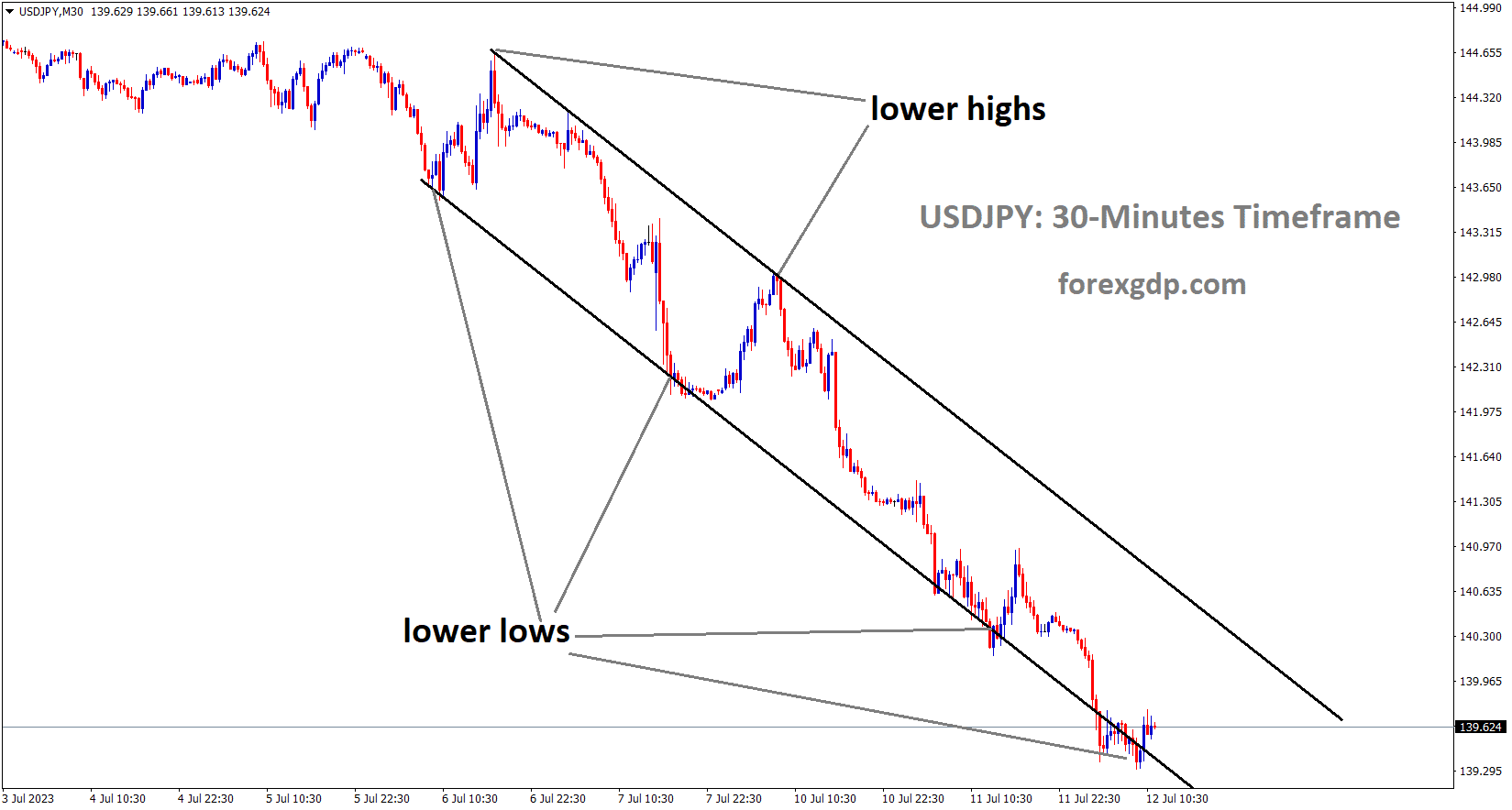 USDJPY is moving in the Descending channel and the market has reached the lower low area of the channel