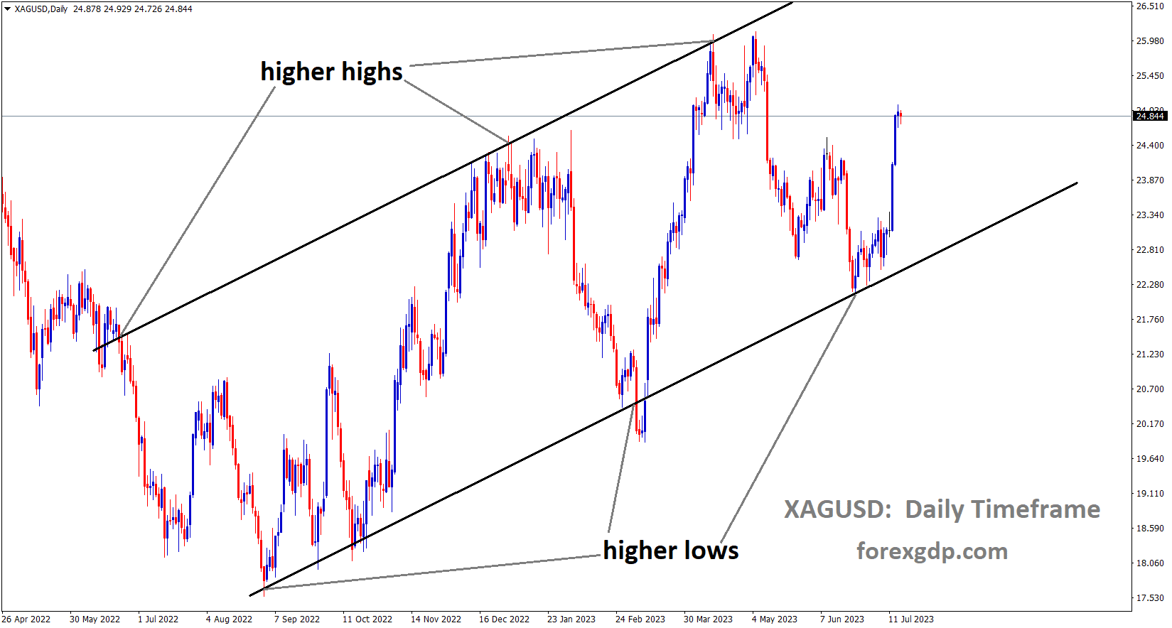 XAGUSD Silver Price is moving in an Ascending channel and the market has rebounded from the higher low area of the channel