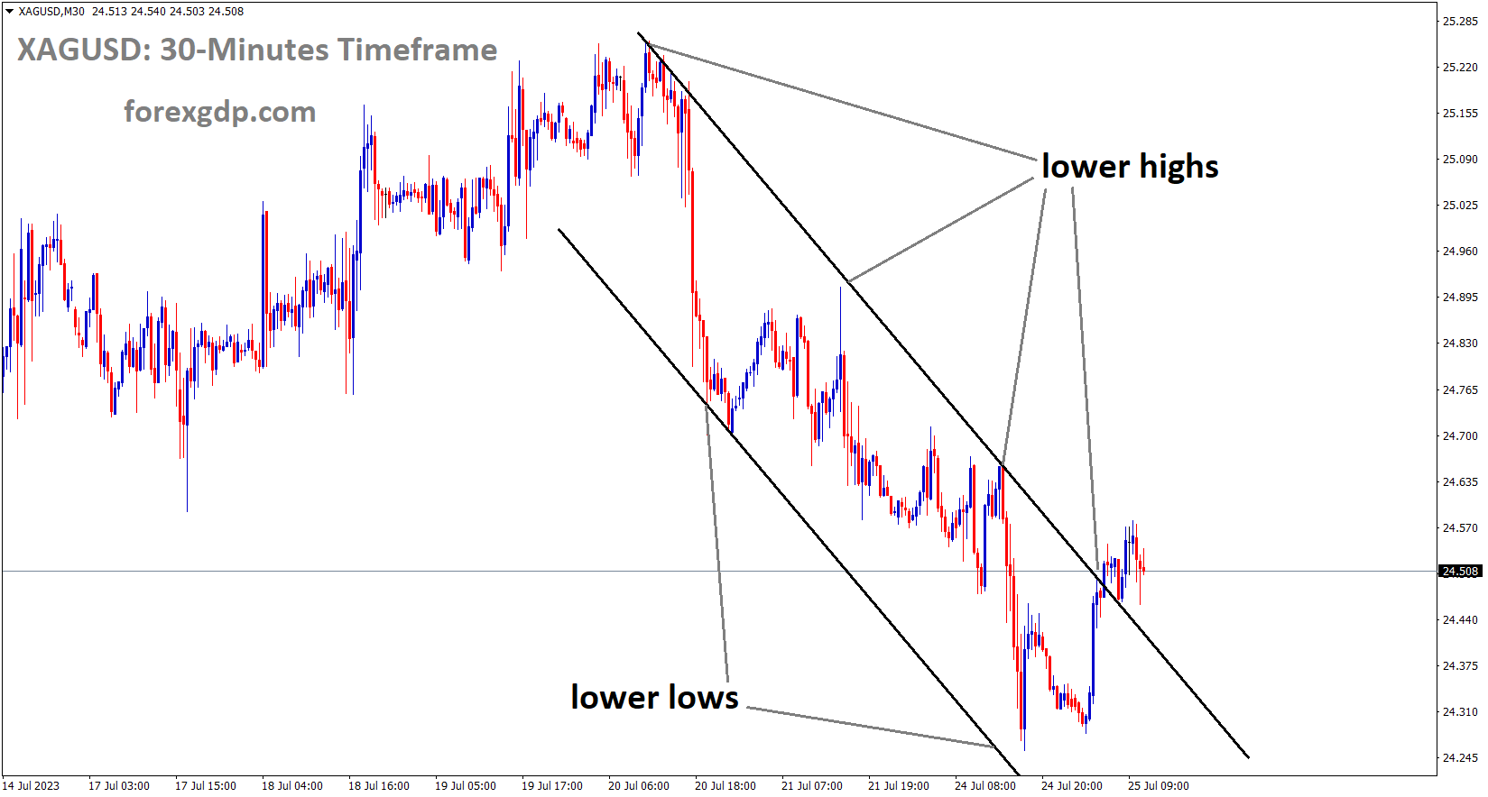 XAGUSD Silver Price is moving in the Descending channel and the market has reached the lower high area of the channel 2