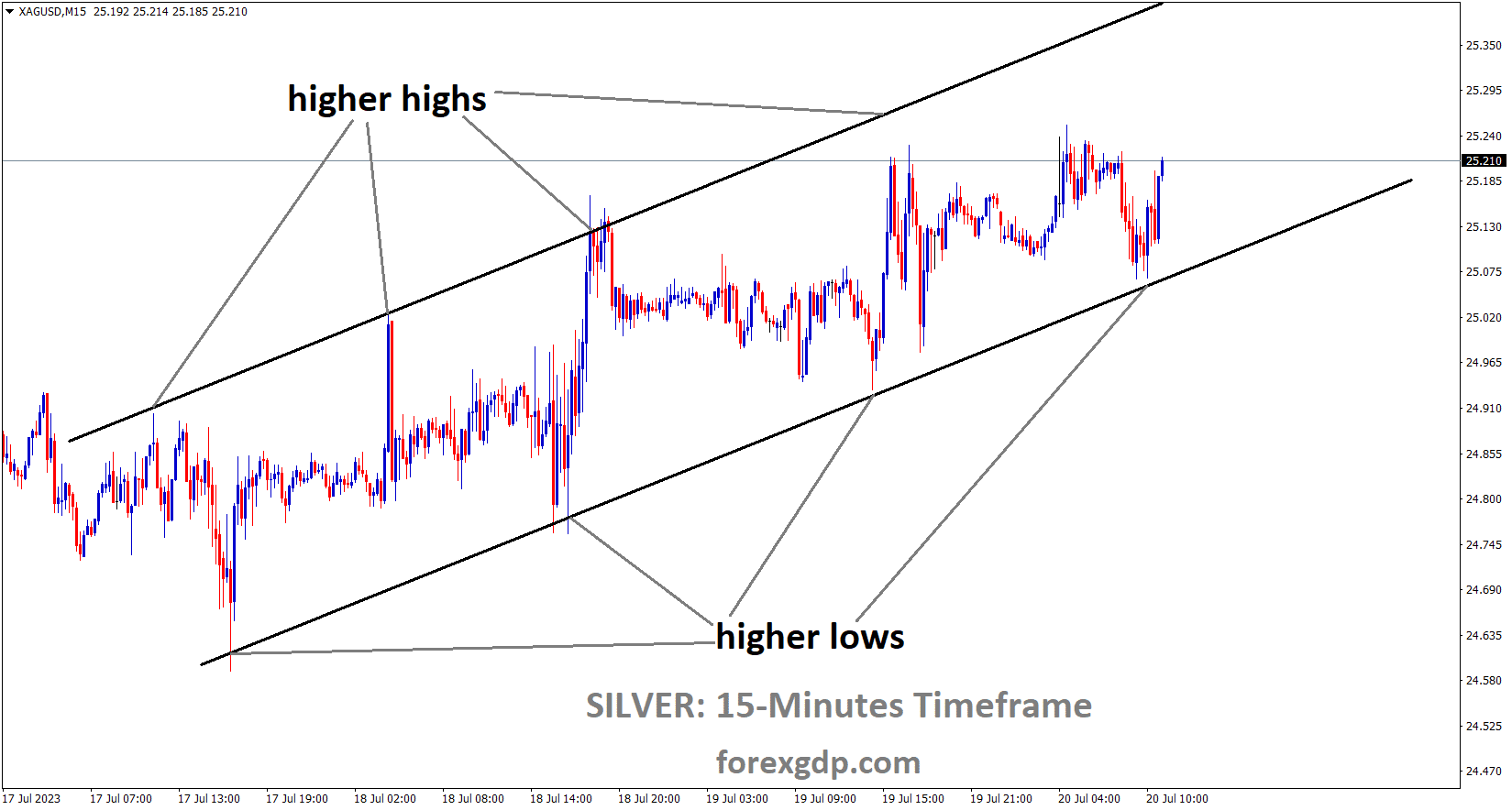 XAGUSD Silver price is moving in an Ascending channel and the market has rebounded from the higher low area of the channel 1