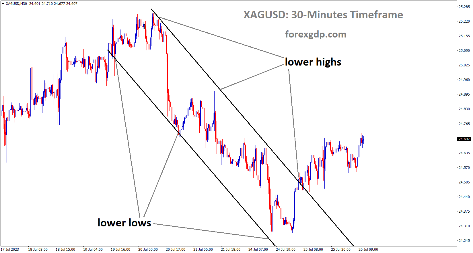 XAGUSD Silver price is moving in the Descending channel and the market has reached the lower high area of the channel 3
