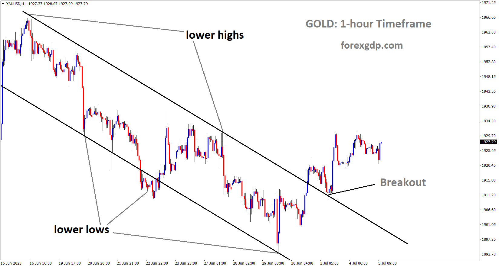 XAUUSD Gold Price has broken the Descending channel in upside