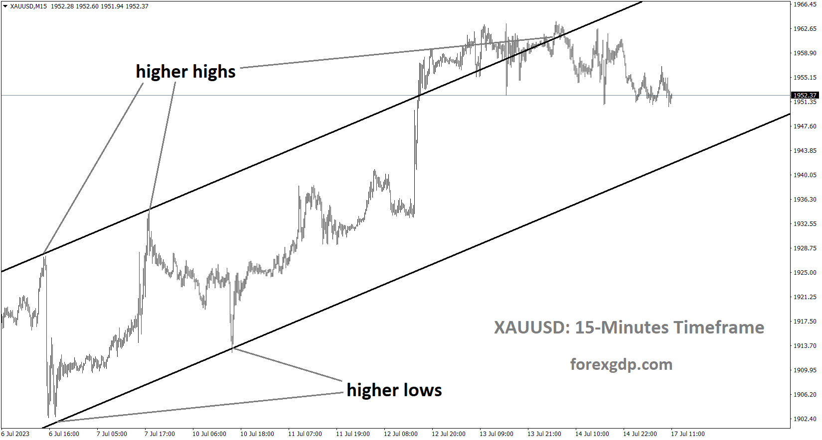 XAUUSD Gold Price is moving in an Ascending channel and the market has fallen from the higher high area of the channel