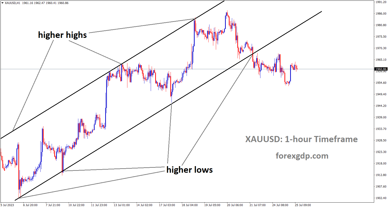 XAUUSD Gold Price is moving in an Ascending channel and the market has reached the higher low area of the channel 2
