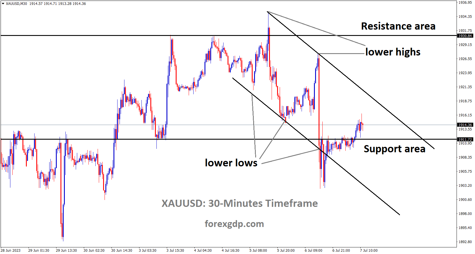 XAUUSD Gold Price is moving in the Consolidation pattern