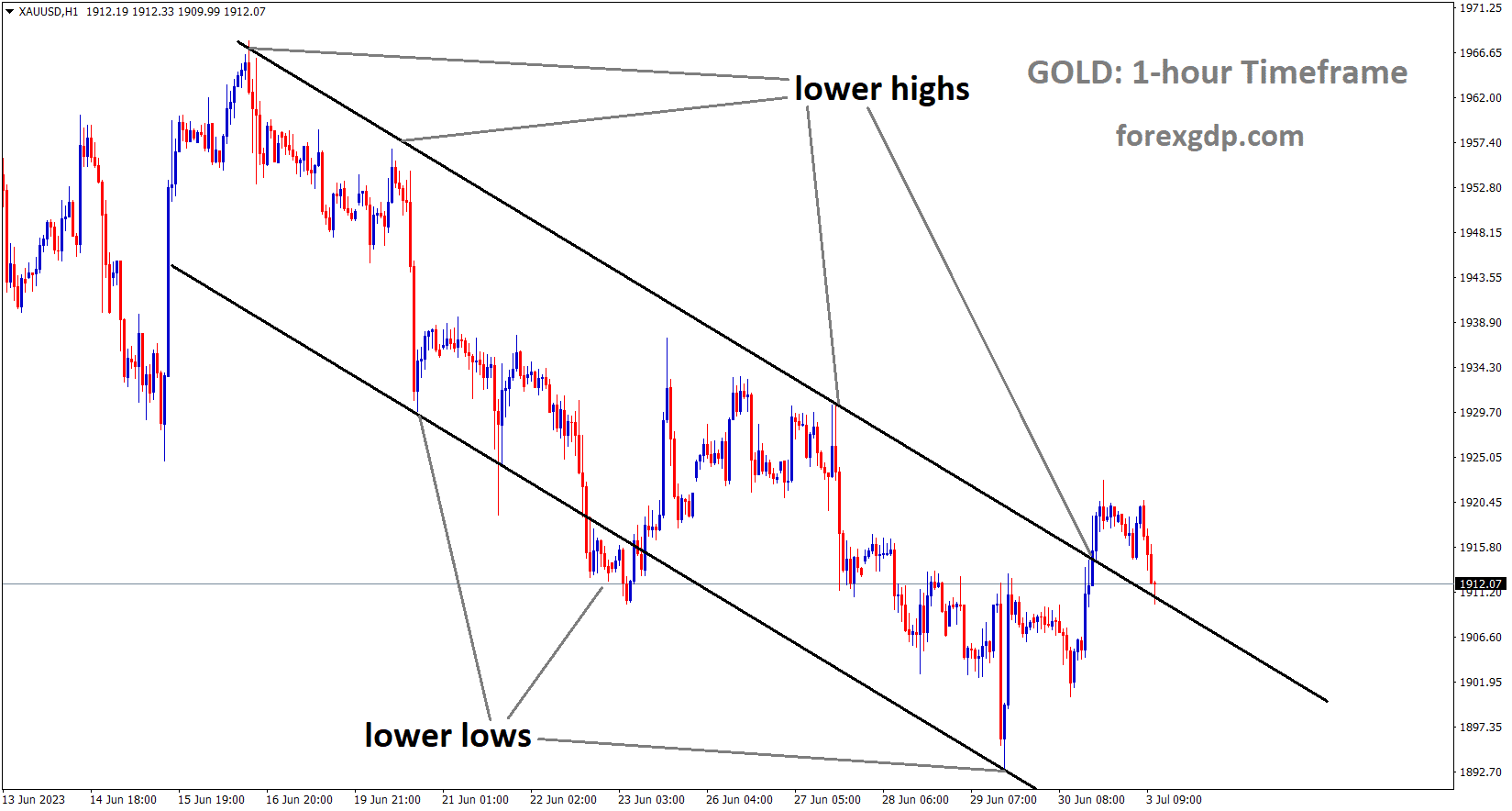XAUUSD Gold Price is moving in the Descending channel and the market has fallen from the lower high area of the channel
