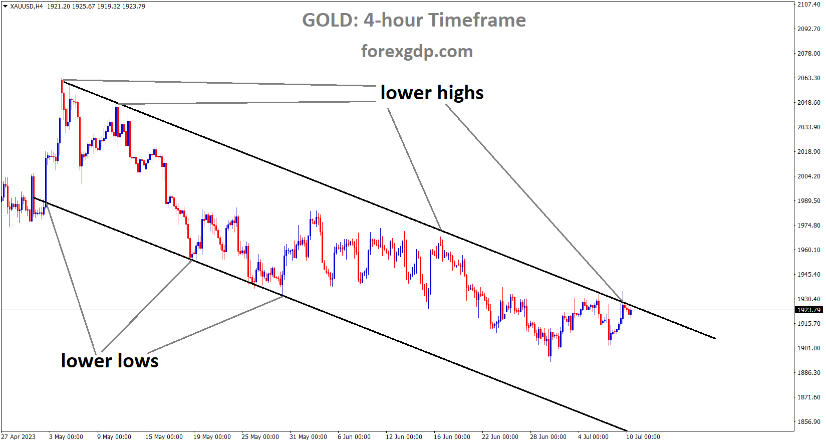 XAUUSD Gold Price is moving in the Descending channel and the market has reached the lower high area of the channel
