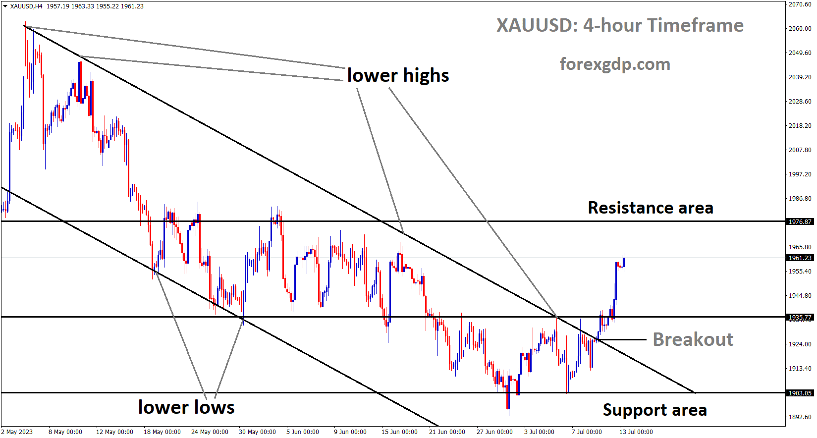 XAUUSD Gold price has broken the Descending channel in upside. 1