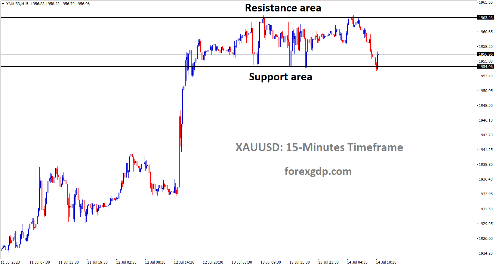 XAUUSD Gold price is moving in the Box pattern and the market has reached the horizontal support area of the pattern