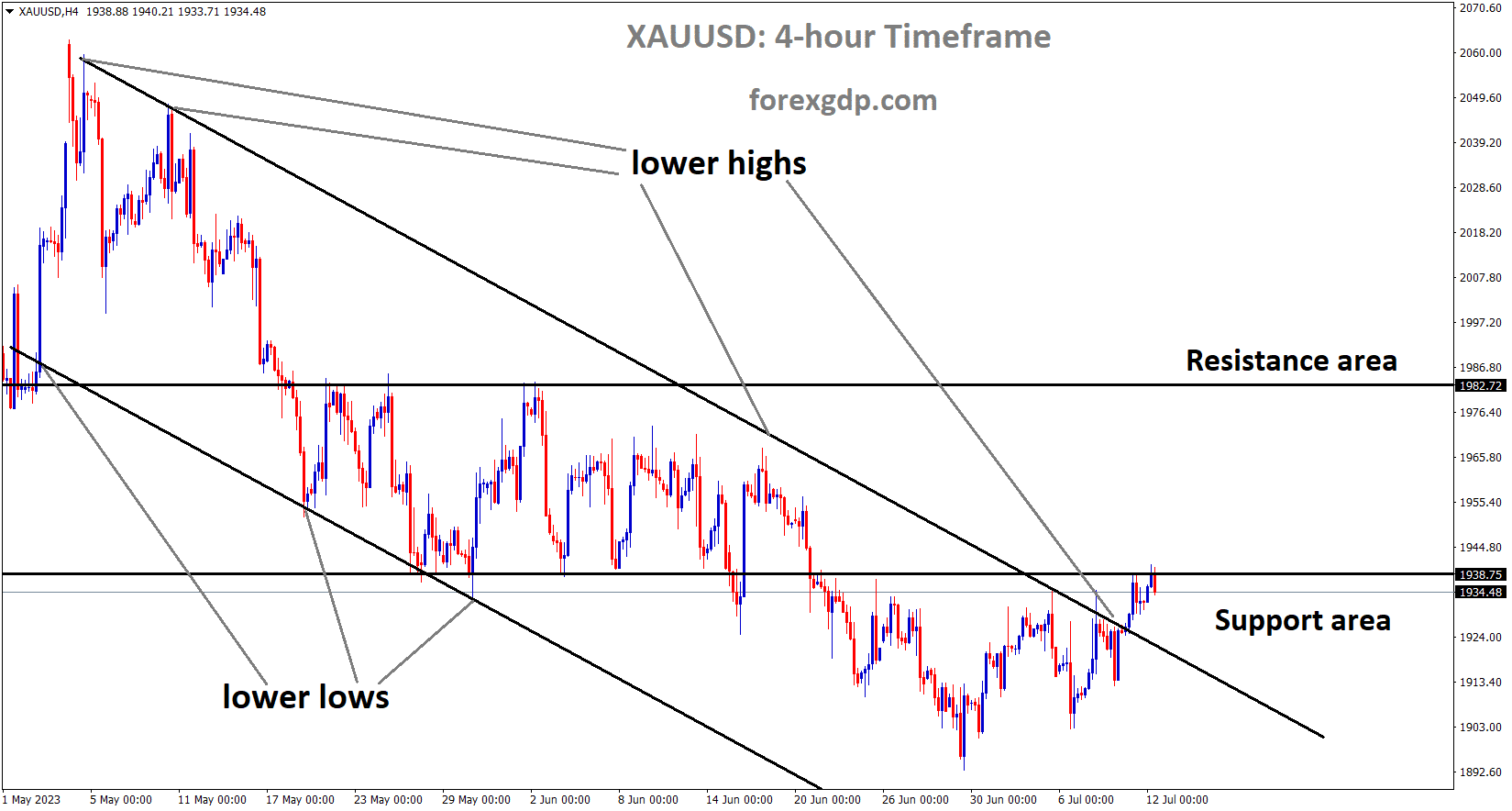 XAUUSD Gold price is moving in the Descending channel and the market has reached the lower high area of the channel 1