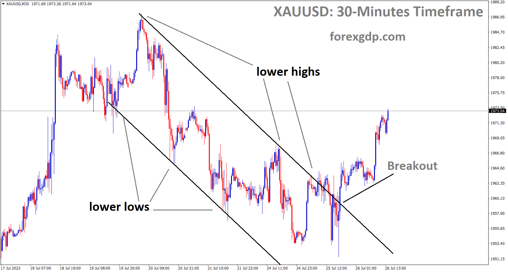 XAUUSD M30 TF analysis Market has broken the Descending channel in upside.