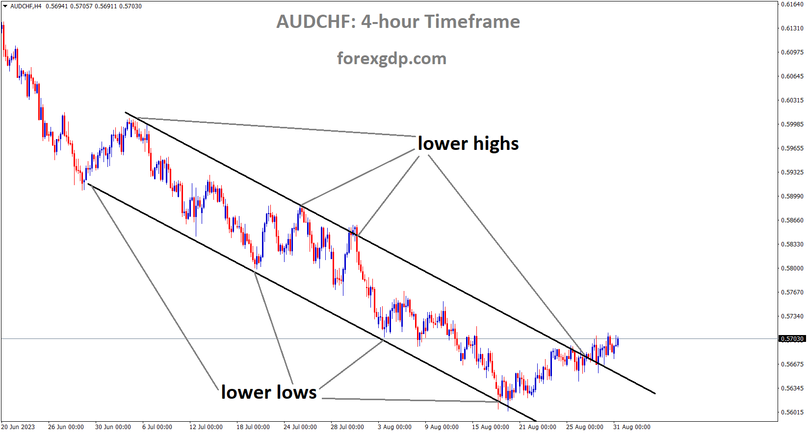 AUDCHF is moving in the Descending channel and the market has reached the lower high area of the channel