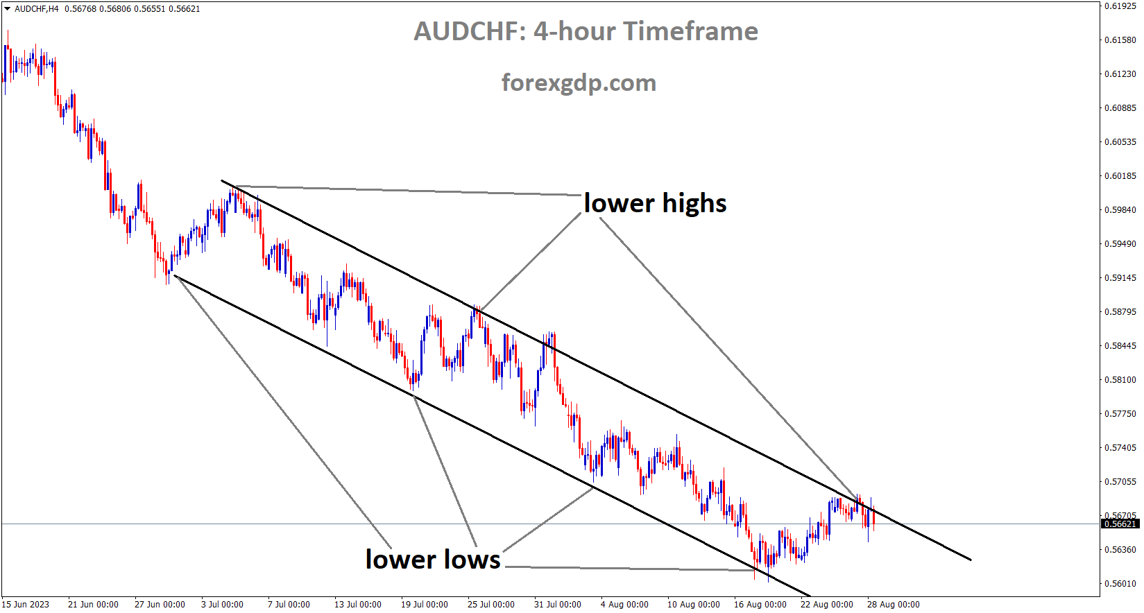 AUDCHF is moving in the Descending channel and the market has reached the lower high area of the channel