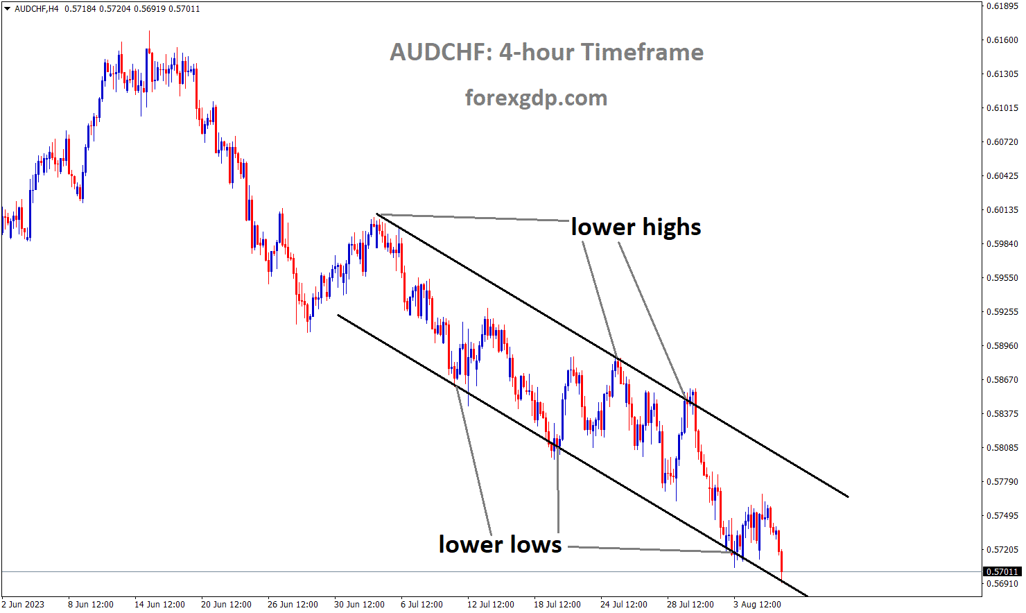 AUDCHF is moving in the Descending channel and the market has reached the lower low area of the channel