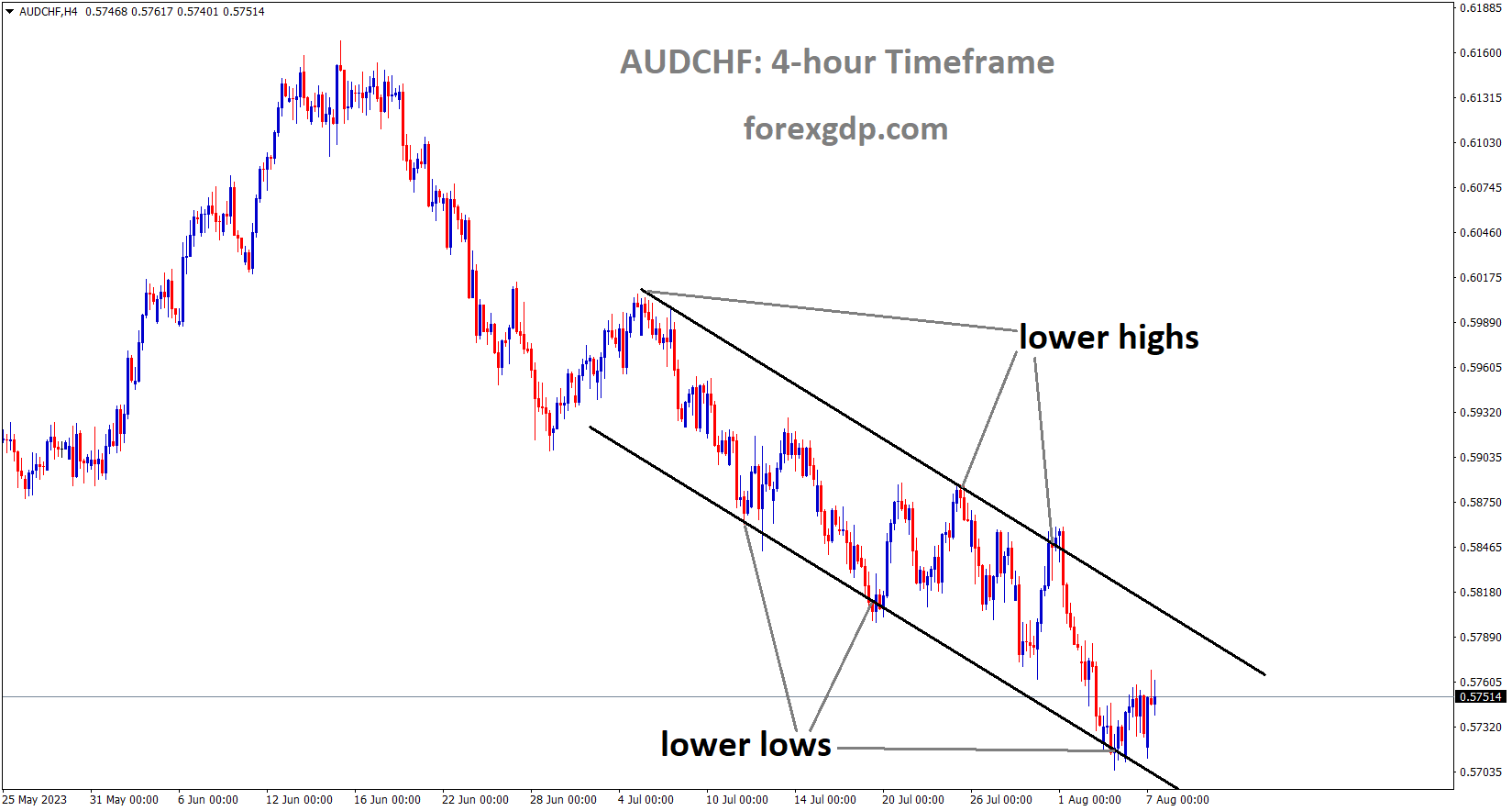 AUDCHF is moving in the Descending channel and the market has rebounded from the lower low area of the channel