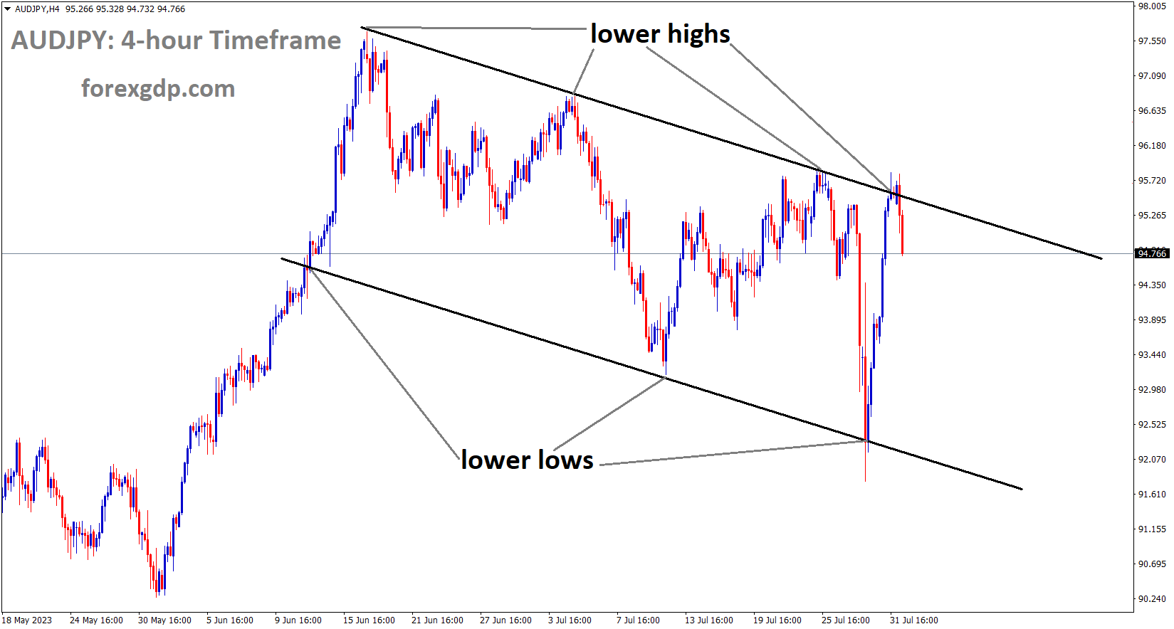 AUDJPY is moving in the Descending channel and the market has fallen from the lower high area of the pattern