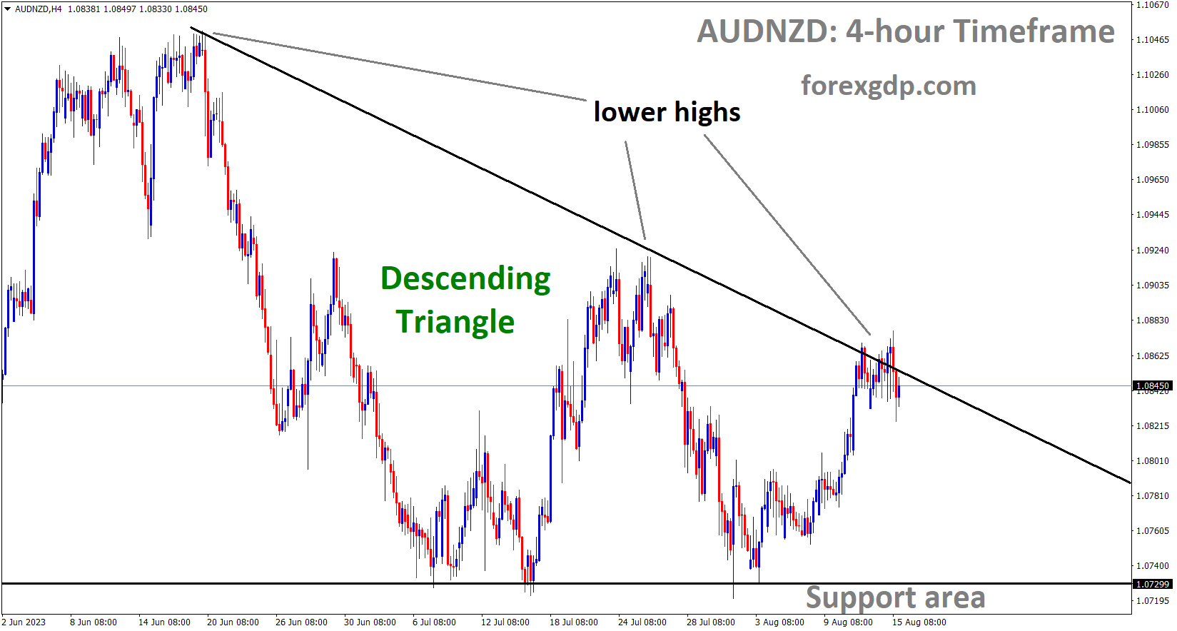 AUDNZD H4 TF Analysis Market is moving in the Descending triangle pattern and the market has fallen from the lower high area of the pattern