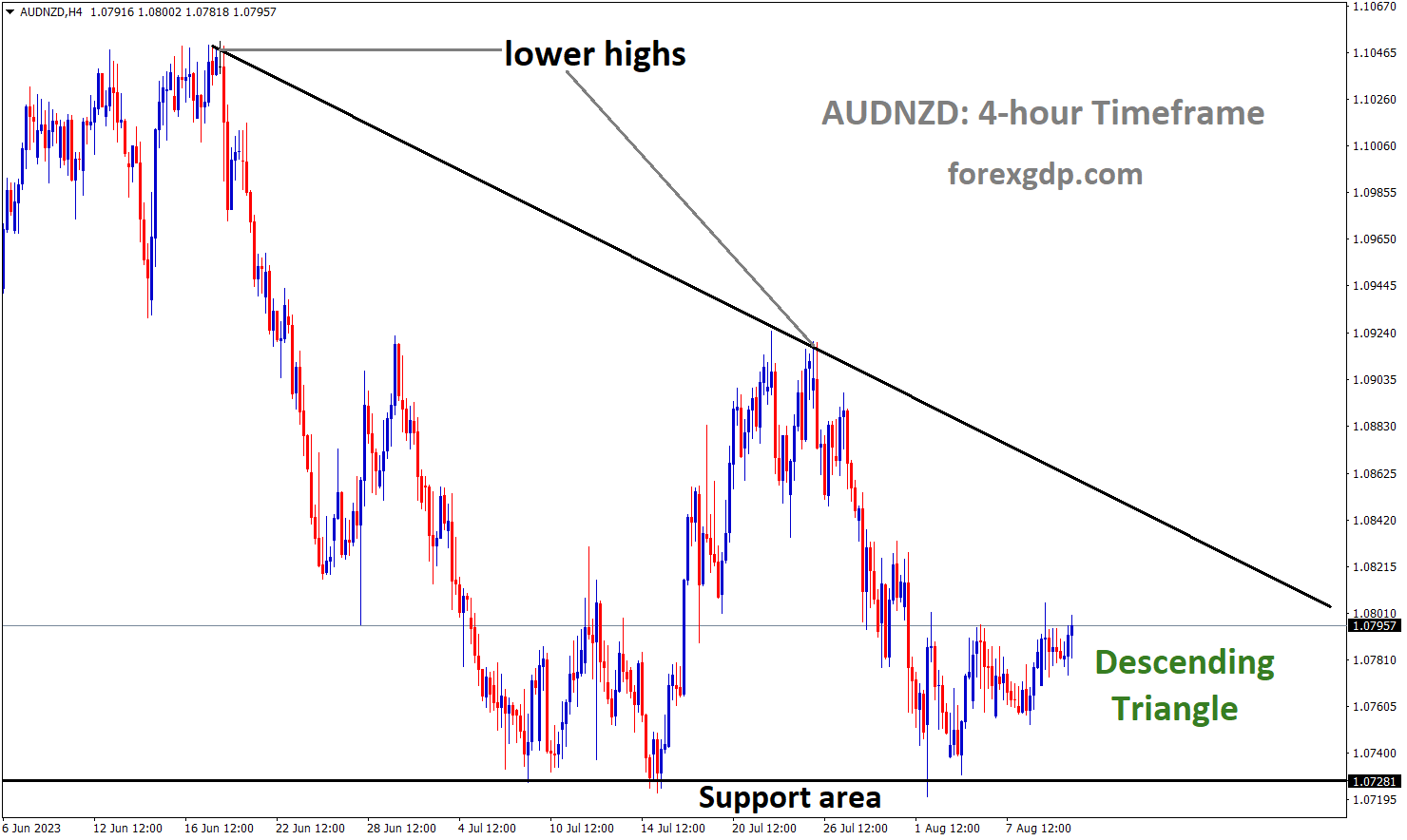AUDNZD is moving in the Descending triangle pattern and the market has rebounded from the horizontal support area of the pattern