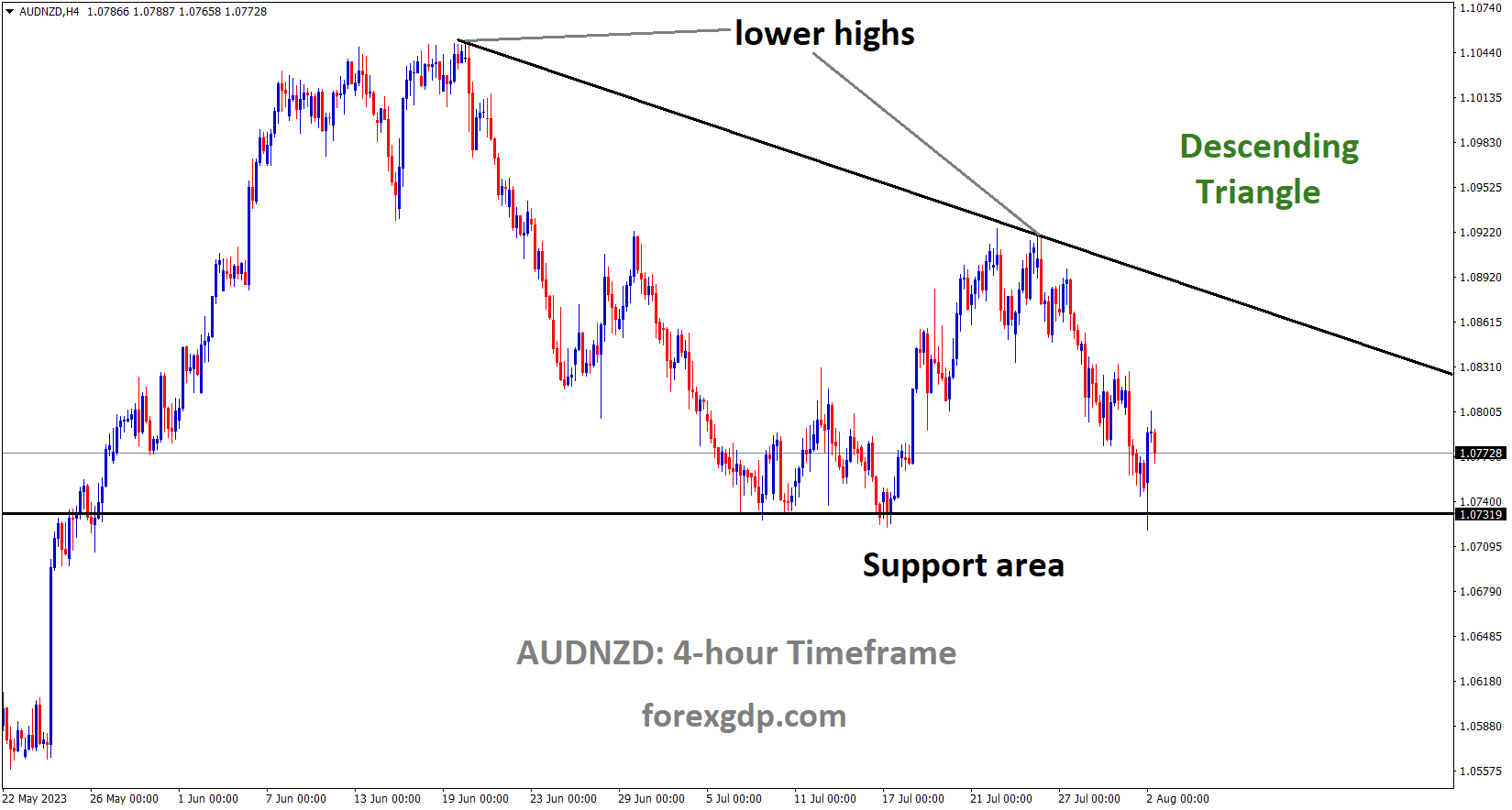 AUDNZD is moving in the Descending triangle pattern and the market has rebounded from the horizontal support area of the pattern