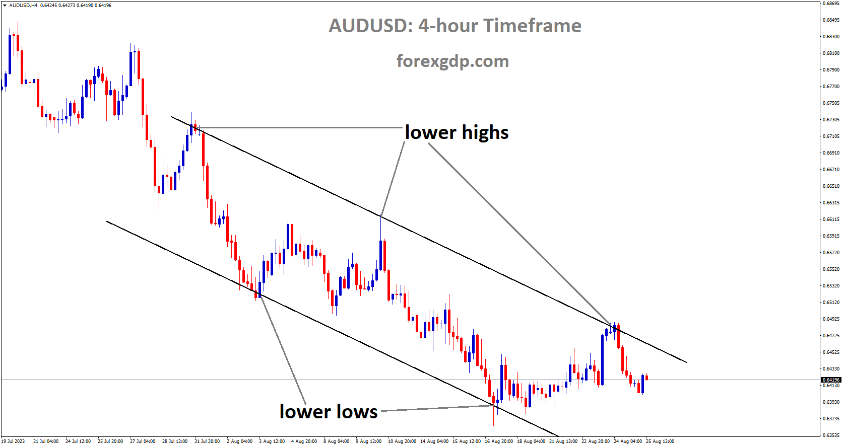 AUDUSD is moving in Descending channel and market has fallen from the lower high area of the channel