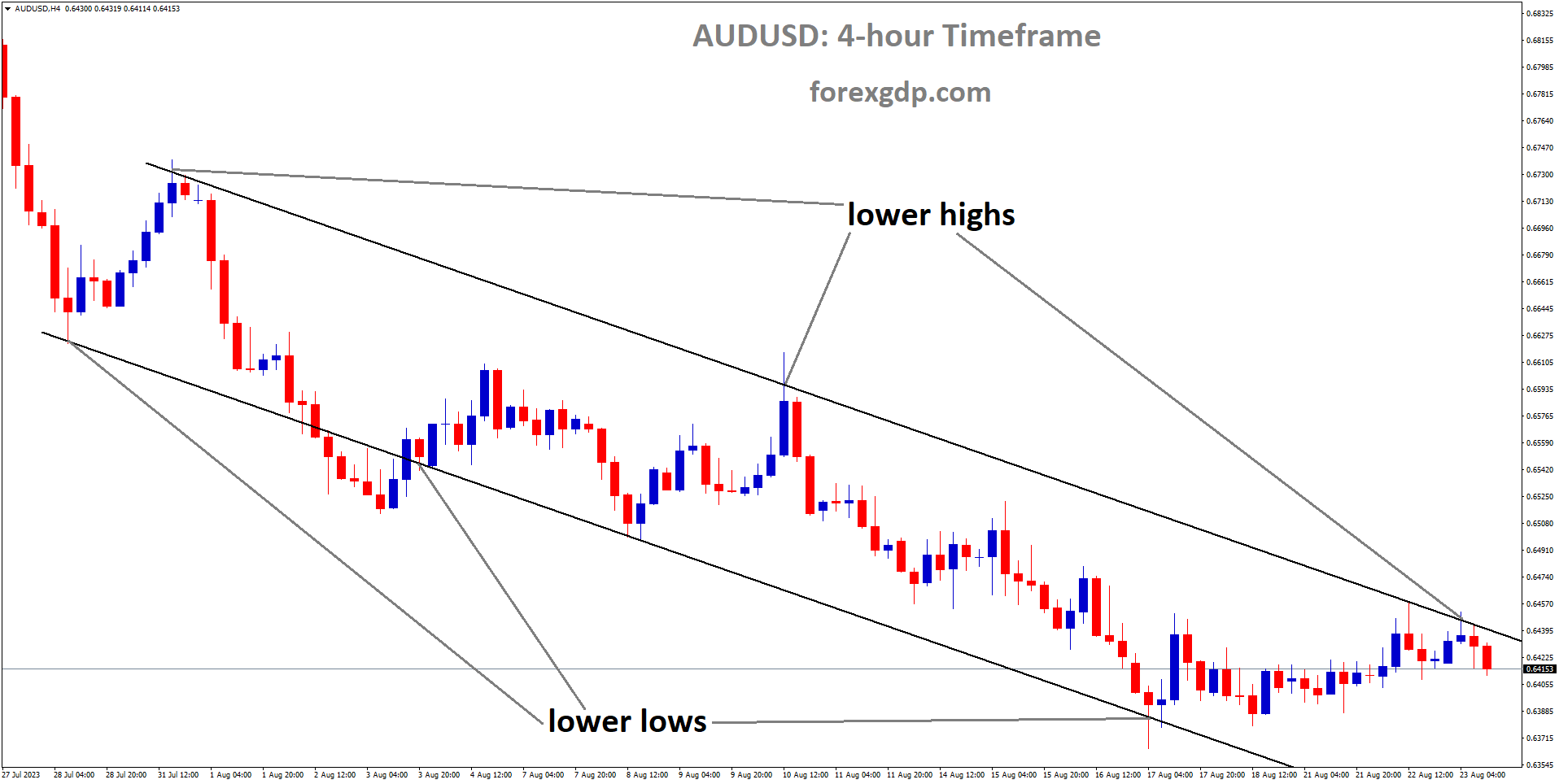 AUDUSD is moving in Descending channel and market has reached lowr high area of the channel