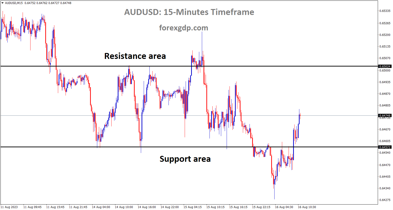 AUDUSD is moving in the Box pattern and the market has rebounded from the Horizontal Support area of the pattern