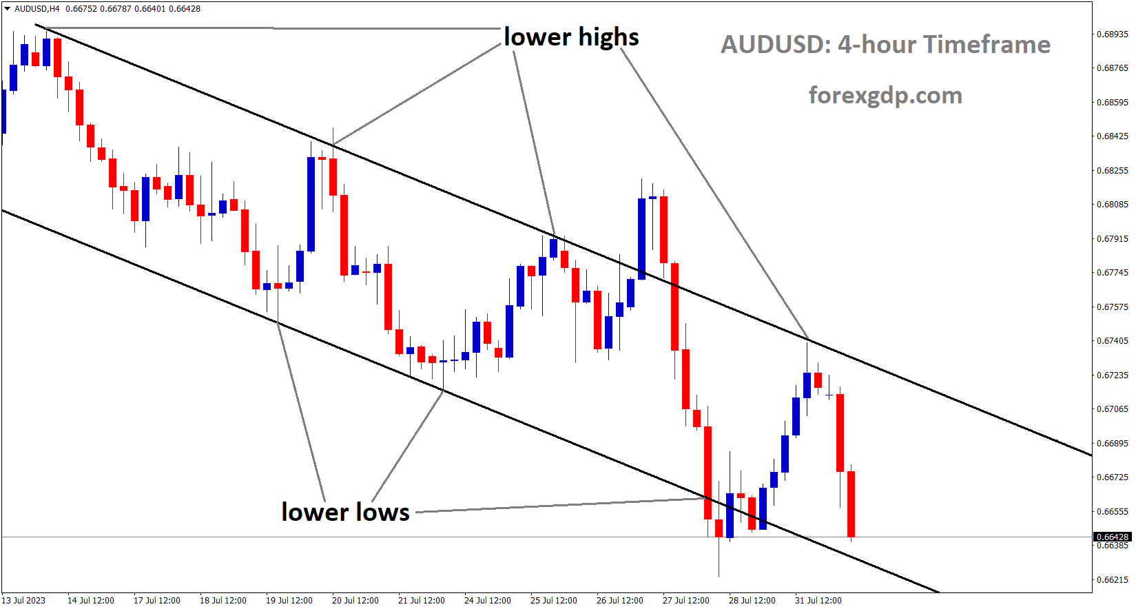 AUDUSD is moving in the Descending channel and the market has reached the lower low area of the channel