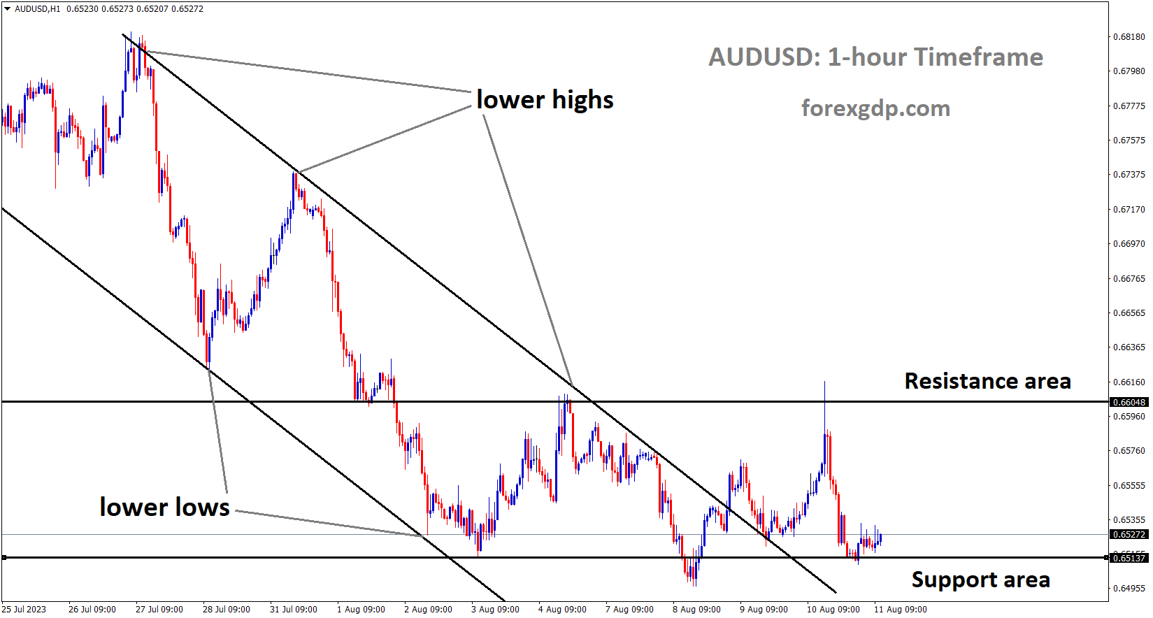 AUDUSD is moving in the Descending channel and the market has reached the support area of the minor Box pattern.