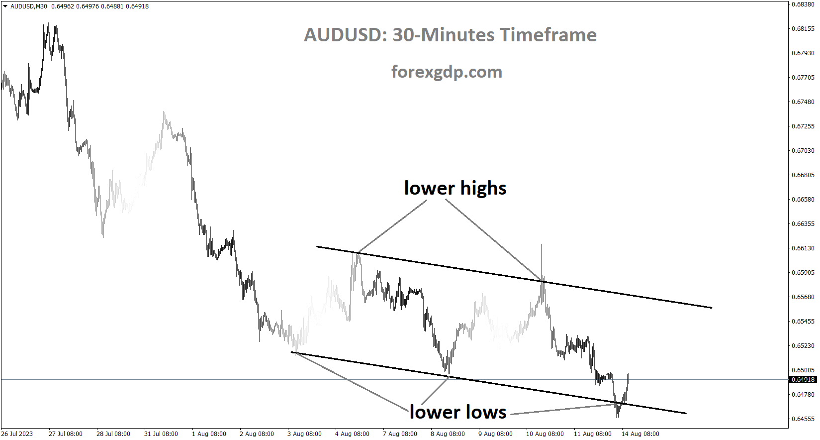 AUDUSD is moving in the Descending channel and the market has rebounded from the lower low area of the channel