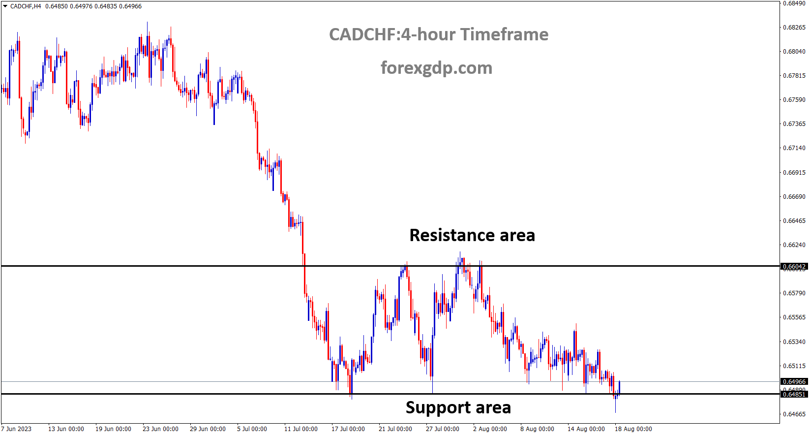 CADCHF is moving in the Box pattern and the market has reached the horizontal support area of the pattern