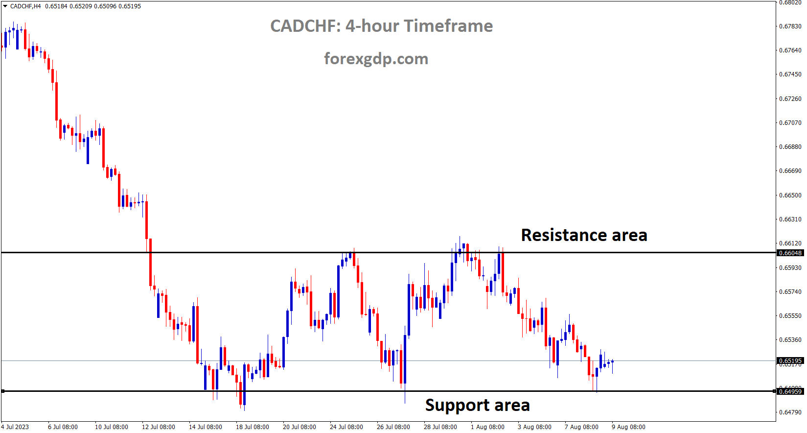 CADCHF is moving in the Box pattern and the market has reached the horizontal support area of the pattern