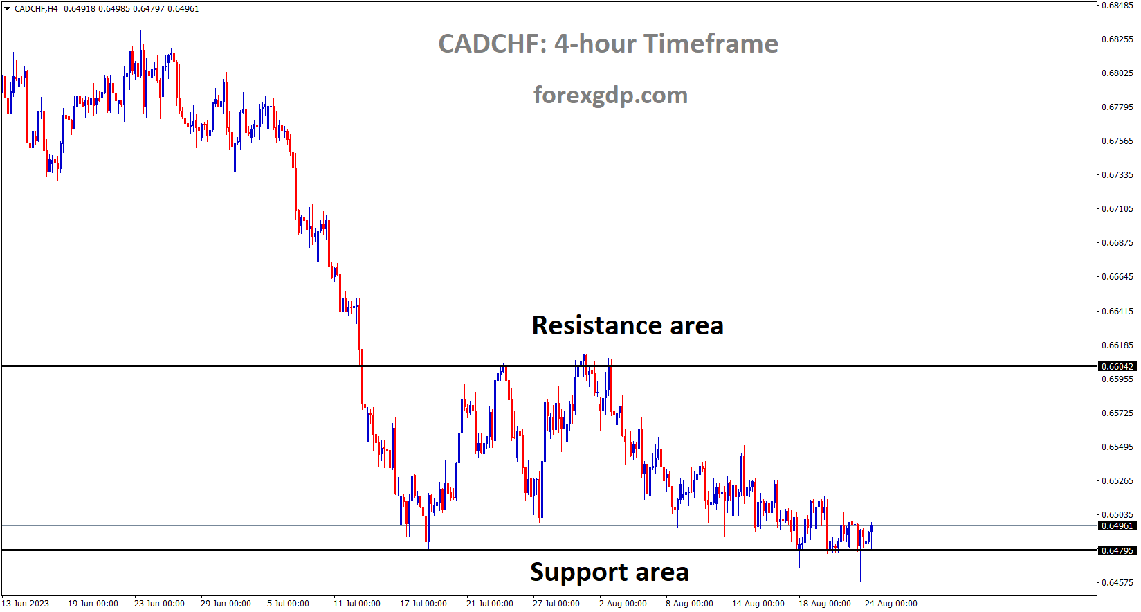 CADCHF is moving in the Box pattern and the market has rebounded from the Horizontal support area of the pattern