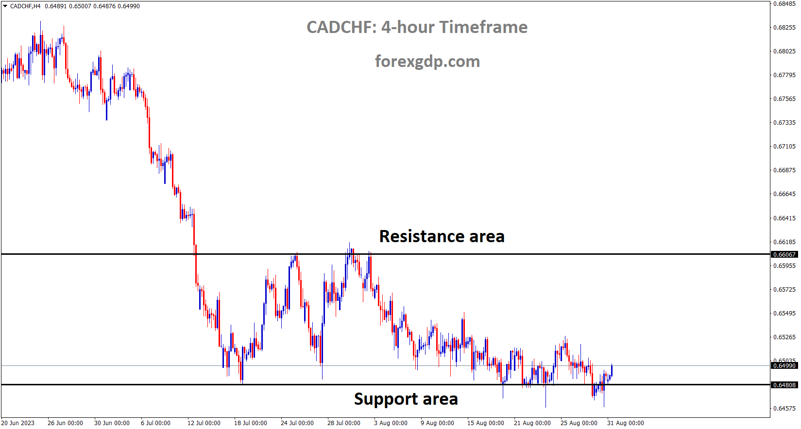 CADCHF is moving in the Box pattern and the market has rebounded from the Support area of the pattern