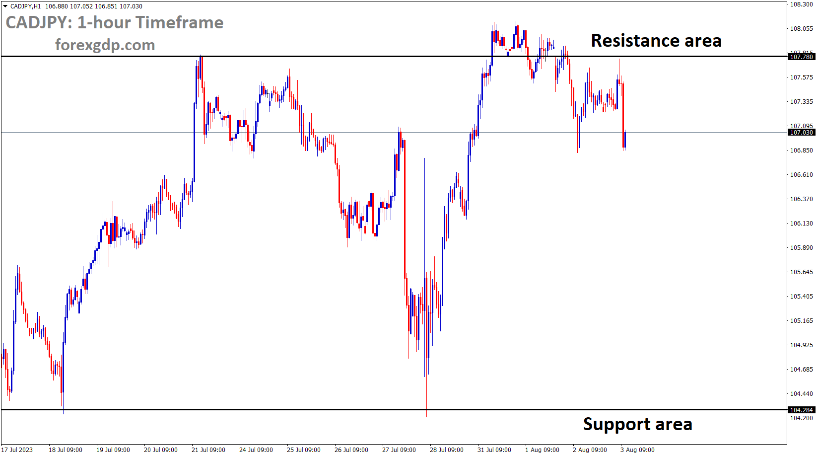 CADJPY is moving in the Box pattern and the market has fallen from the resistance area of the pattern