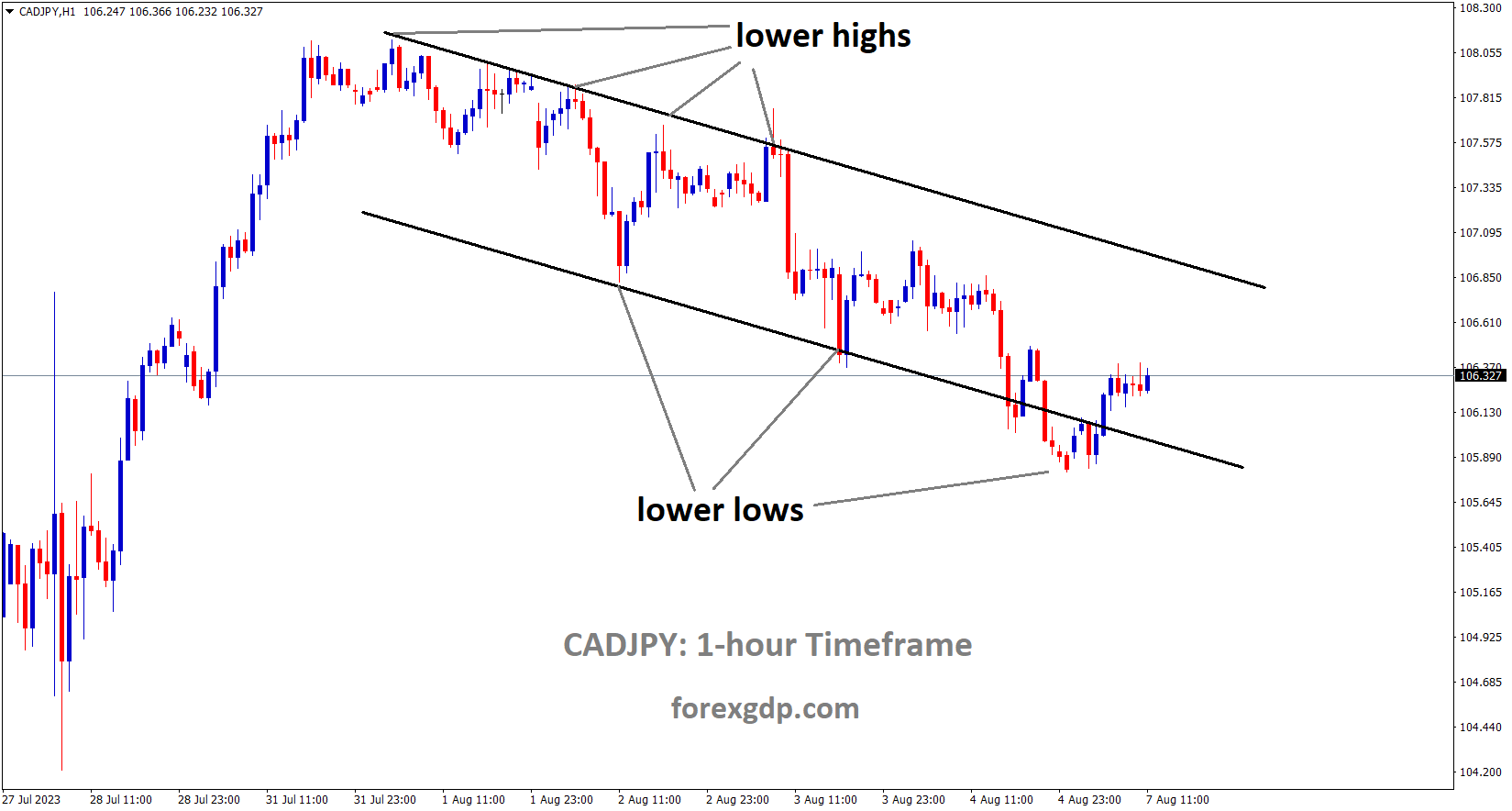 CADJPY is moving in the Descending channel and the market has rebounded from the lower low area of the channel