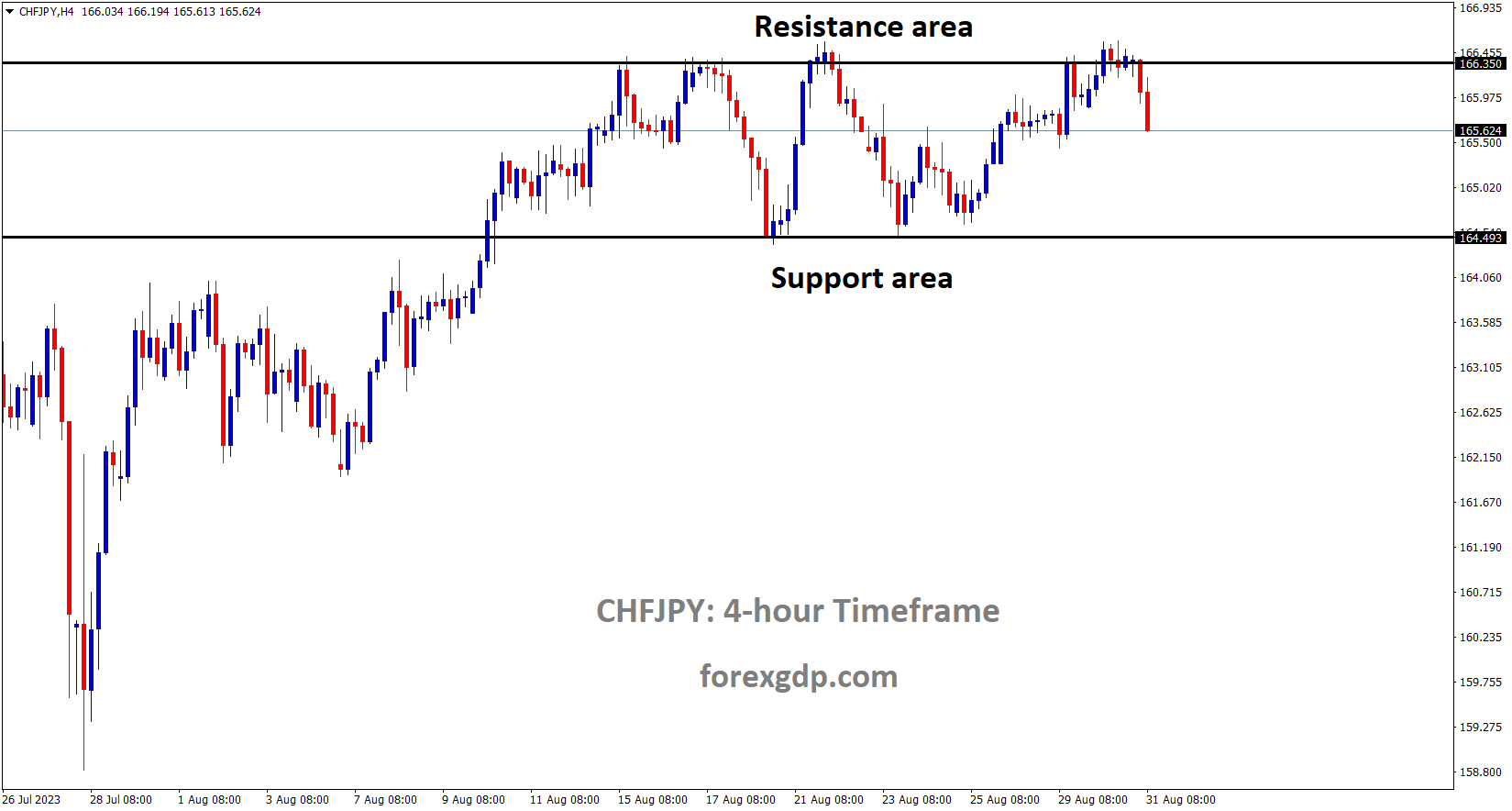 CHFJPY is moving in the Box pattern and the market has fallen from the resistance area of the pattern