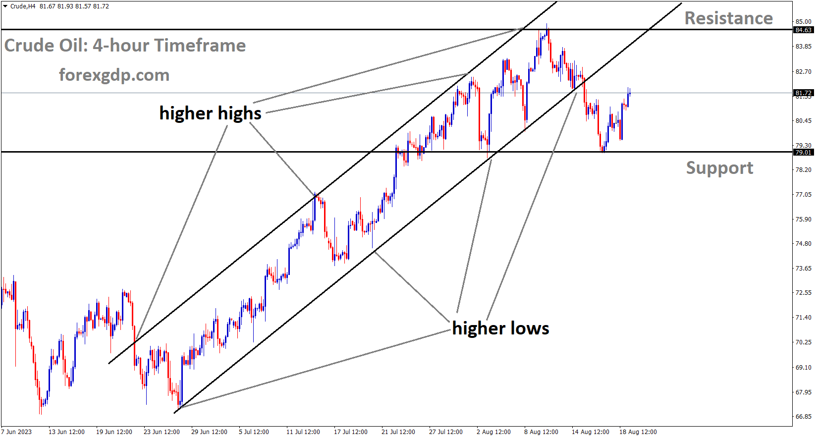 Crude Oil Price is moving in an Ascending channel and the market has rebounded from the higher low area of the channel