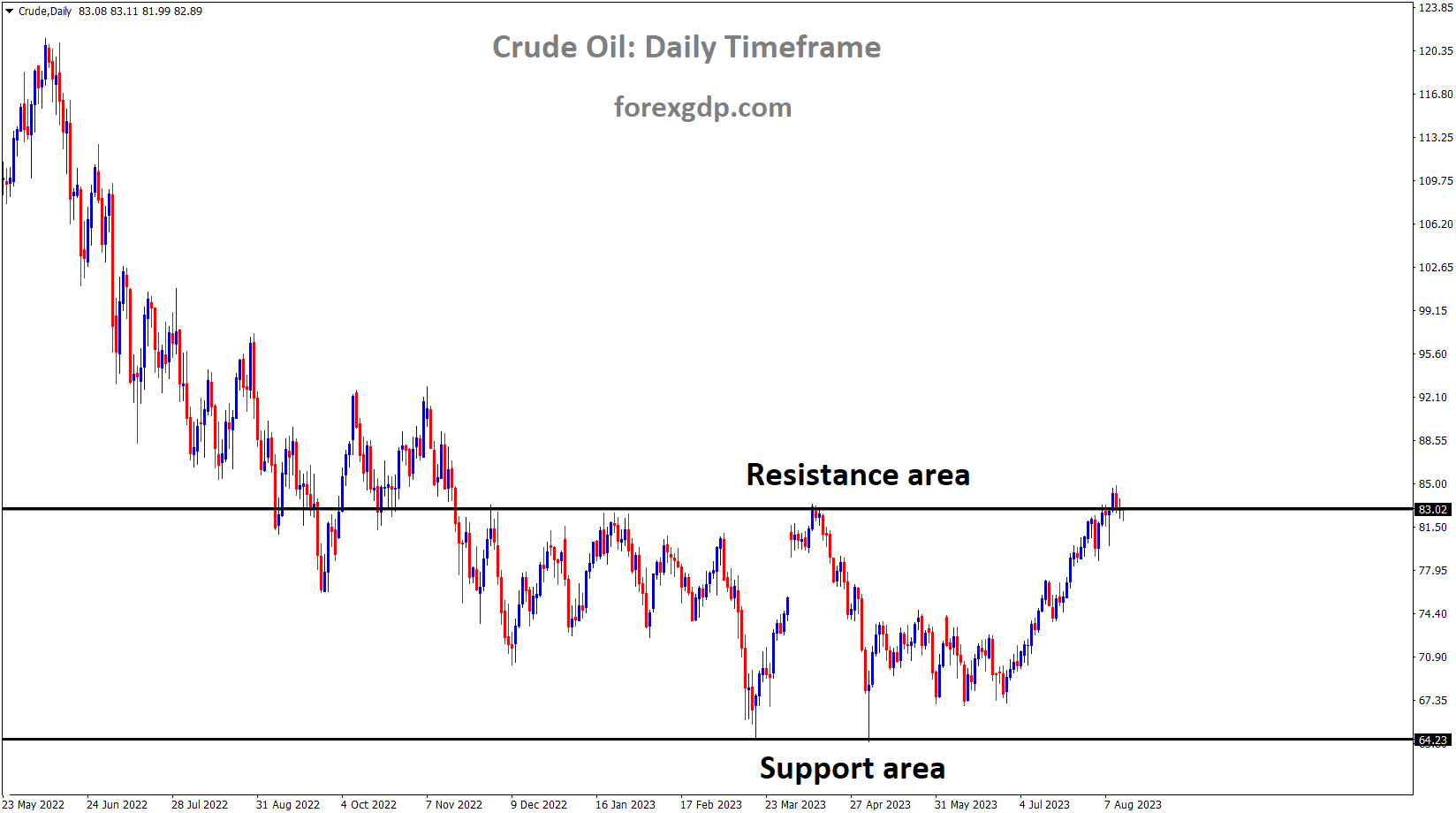 Crude Oil Price is moving in the Box pattern and the market has reached the resistance area of the pattern