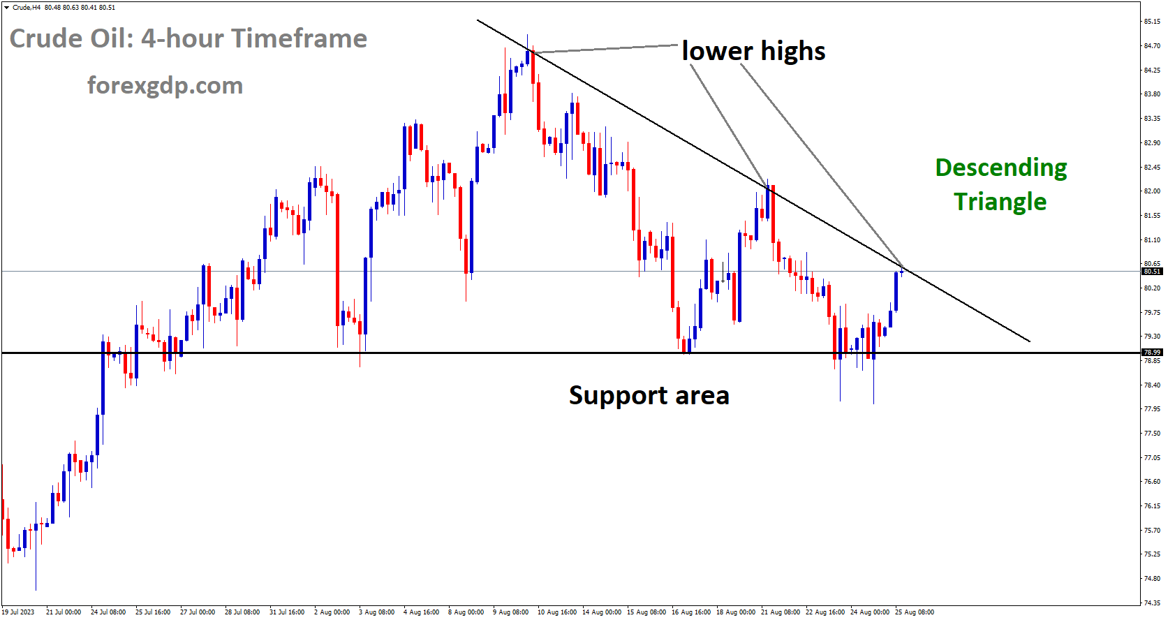 Crude Oil is moving in Descending Triangle and market has reached lower high area of the channel