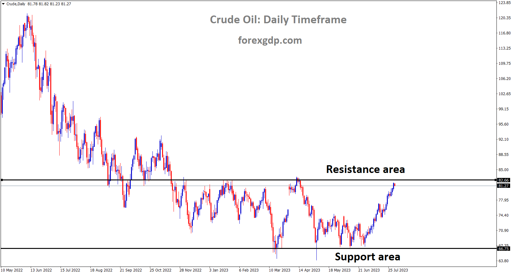 Crude Oil price is moving in the Box pattern and the market has reached the resistance area of the pattern