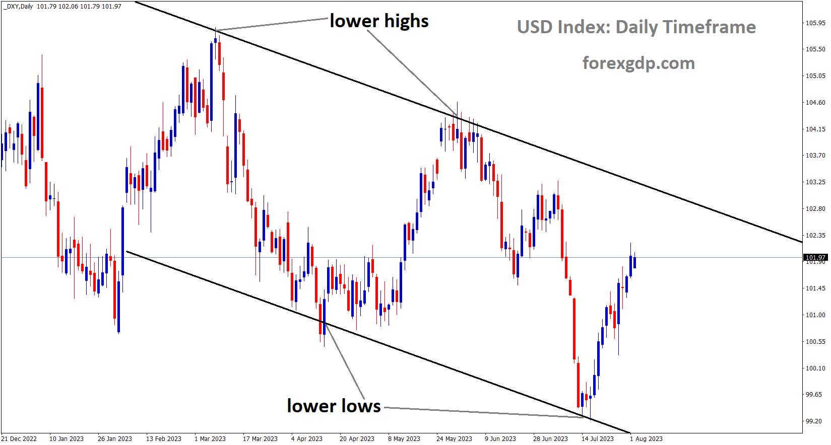 DXY US Dollar index is moving in the Descending channel and the market has rebounded from the lower low area of the channel